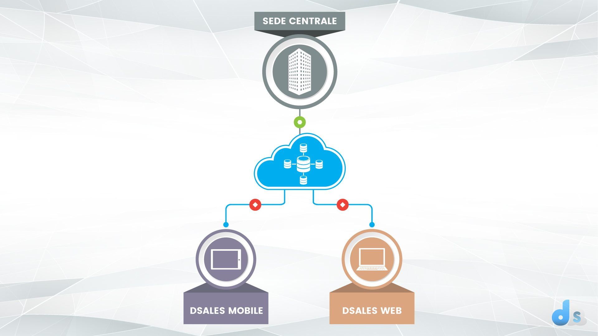 Architettura DSALES: Data Integration tra Sede Centrale e iPad